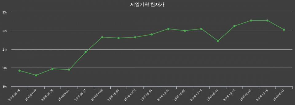 ▲지난 30영업일 동안 제일기획 종목 종가정보