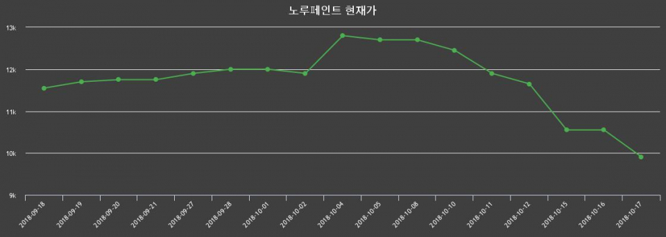 ▲지난 30영업일 동안 노루페인트 종목 종가정보