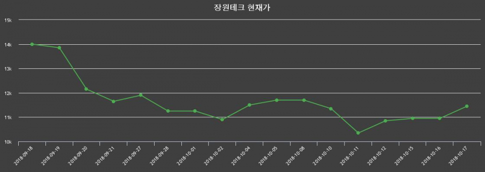 ▲지난 30영업일 동안 장원테크 종목 종가정보