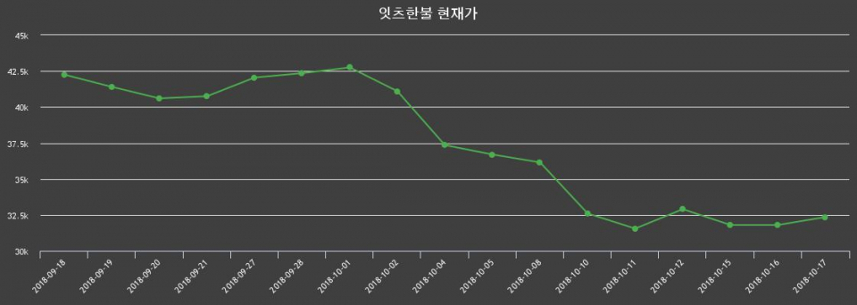 ▲지난 30영업일 동안 잇츠한불 종목 종가정보