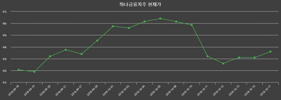 ▲지난 30영업일 동안 하나금융지주 종목 종가정보