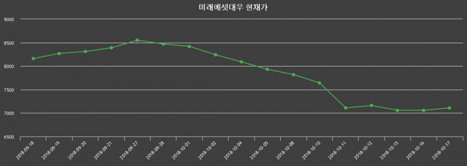 ▲지난 30영업일 동안 미래에셋대우 주가변동정보