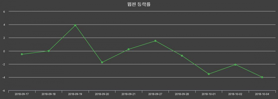▲지난 2주간의 등락률 변동정보