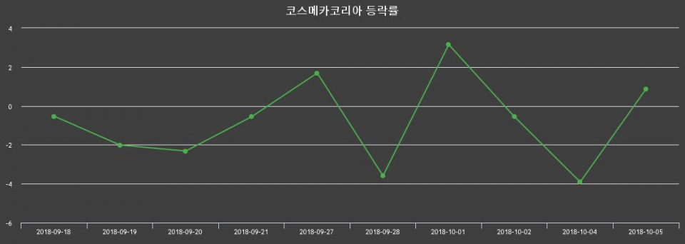 ▲지난 2주간의 등락률 변동정보