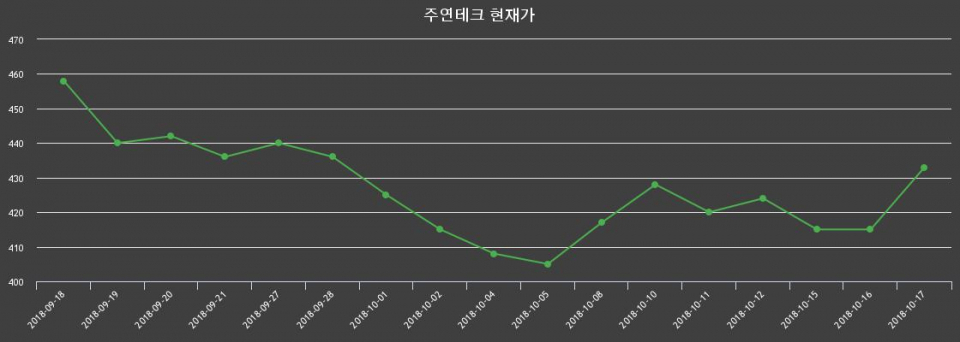 ▲지난 30영업일 동안 주연테크 종목 종가정보