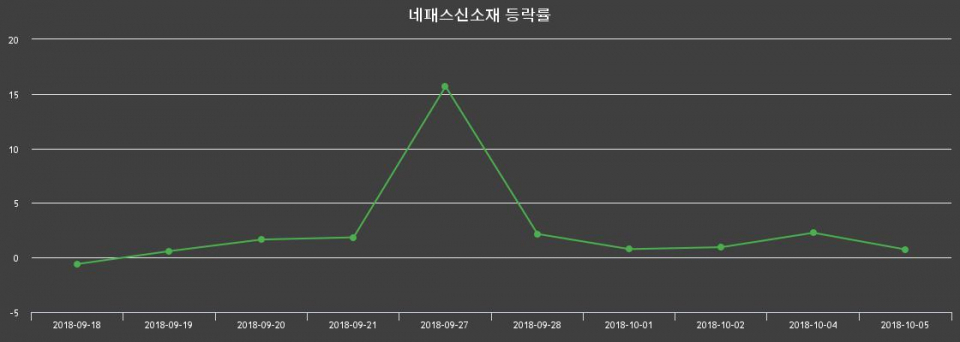 ▲지난 2주간의 등락률 변동정보