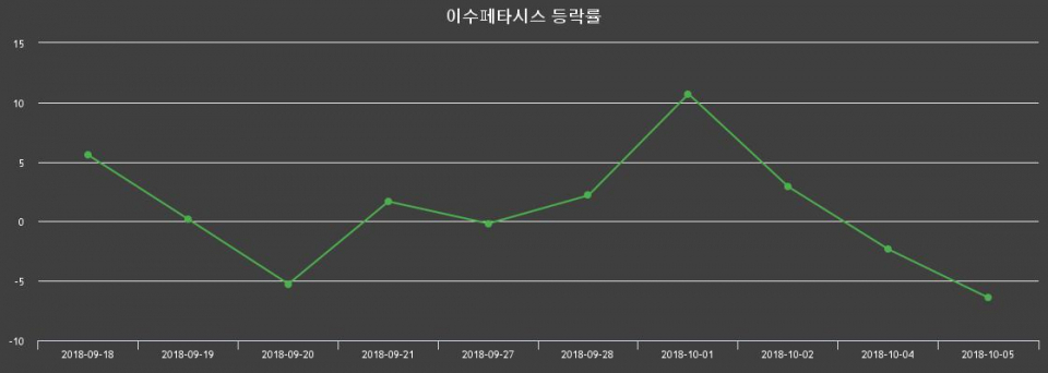 ▲지난 2주간의 등락률 변동정보