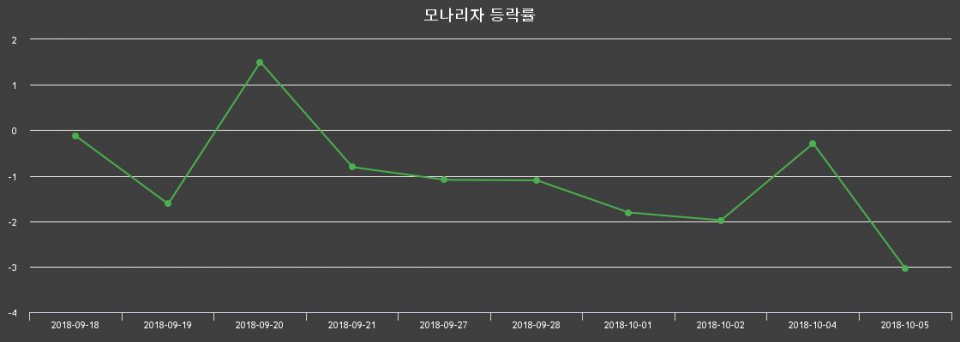 ▲지난 2주간의 등락률 변동정보