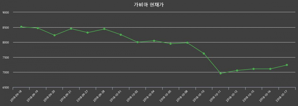 ▲지난 30영업일 동안 가비아 종목 종가정보