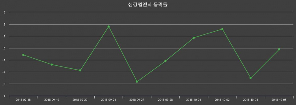 ▲지난 2주간의 등락률 변동정보