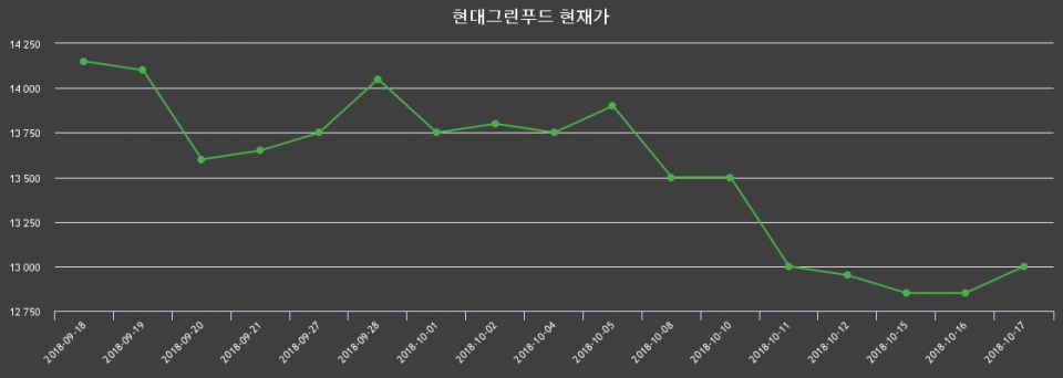 ▲지난 30영업일 동안 현대그린푸드 종목 종가정보