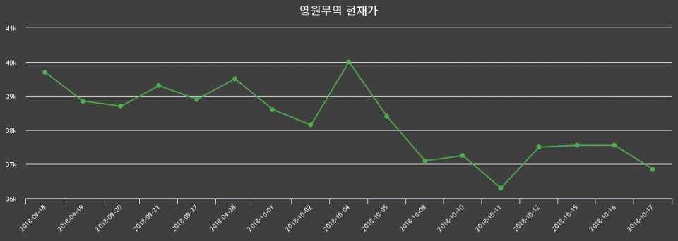 ▲지난 30영업일 동안 영원무역 종목 종가정보