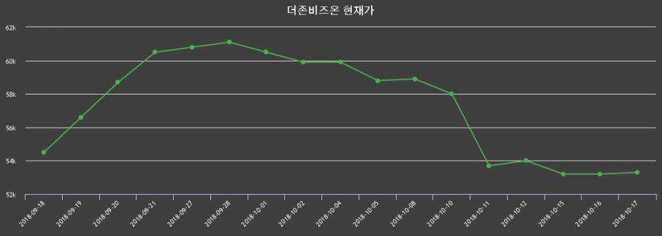 ▲지난 30영업일 동안 더존비즈온 종목 종가정보