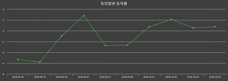 ▲지난 2주간의 등락률 변동정보