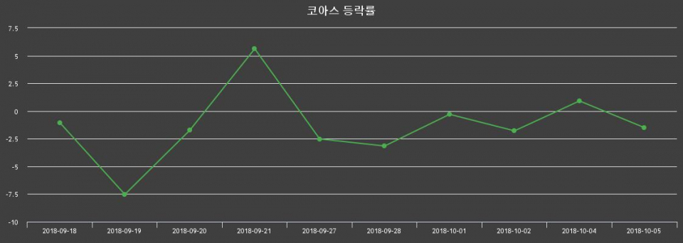 ▲지난 2주간의 등락률 변동정보
