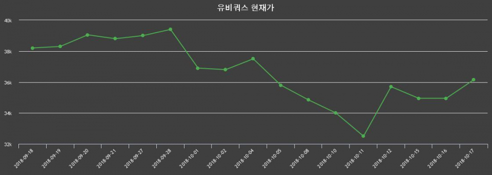 ▲지난 30영업일 동안 유비쿼스 종목 종가정보