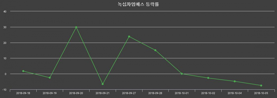 ▲지난 2주간의 등락률 변동정보