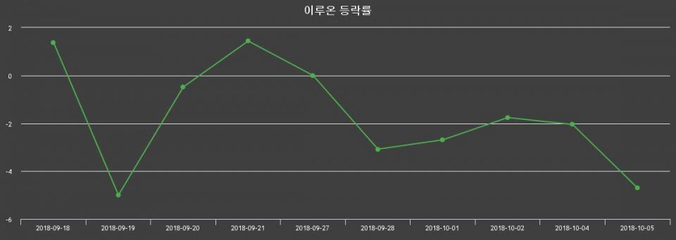 ▲지난 2주간의 등락률 변동정보
