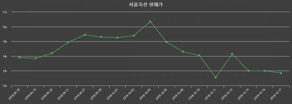 ▲지난 30영업일 동안 서울옥션 종목 종가정보