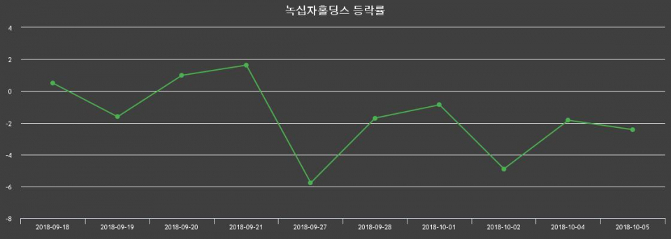 ▲지난 2주간의 등락률 변동정보