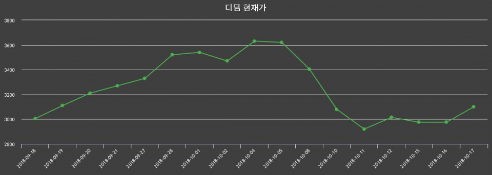 ▲지난 30영업일 동안 디딤 종목 종가정보