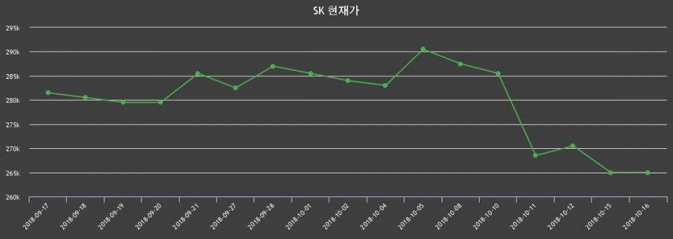 ▲지난 30영업일 동안 SK 종목 종가정보