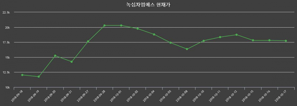 ▲지난 30영업일 동안 녹십자엠에스 종목 종가정보