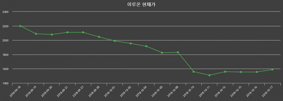 ▲지난 30영업일 동안 이루온 종목 종가정보