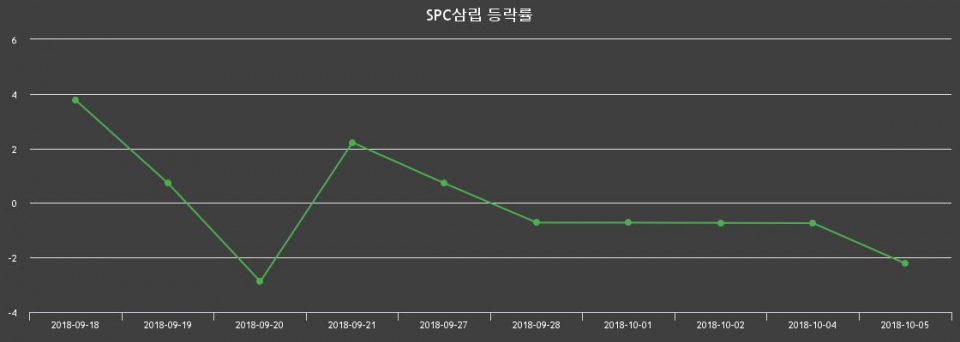 ▲지난 2주간의 등락률 변동정보