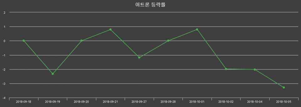 ▲지난 2주간의 등락률 변동정보