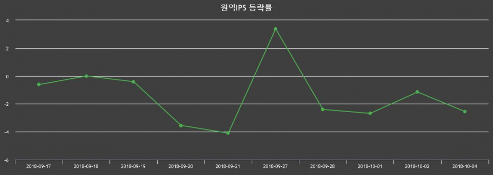 ▲지난 2주간의 등락률 변동정보
