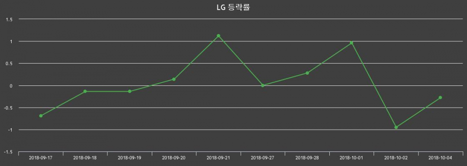 ▲지난 2주간의 등락률 변동정보