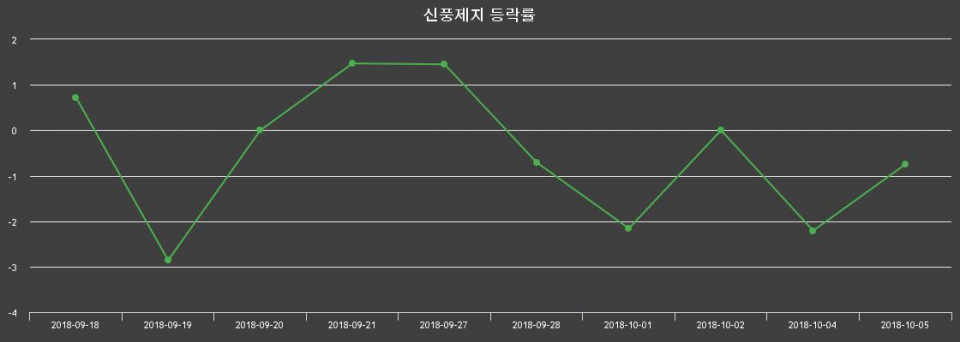 ▲지난 2주간의 등락률 변동정보