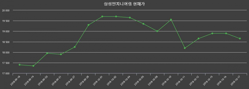▲지난 30영업일 동안 삼성엔지니어링 주가변동정보
