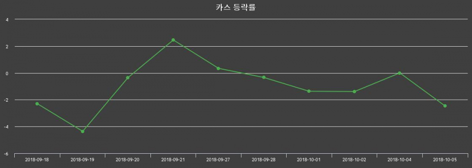 ▲지난 2주간의 등락률 변동정보