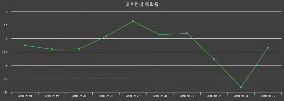 ▲지난 2주간의 등락률 변동정보