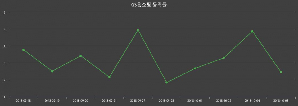 ▲지난 2주간의 등락률 변동정보