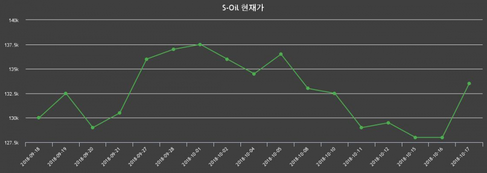 ▲지난 30영업일 동안 S-Oil 종목 종가정보