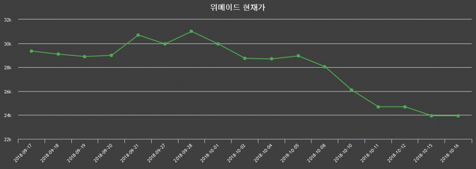 ▲지난 30영업일 동안 위메이드 종목 종가정보