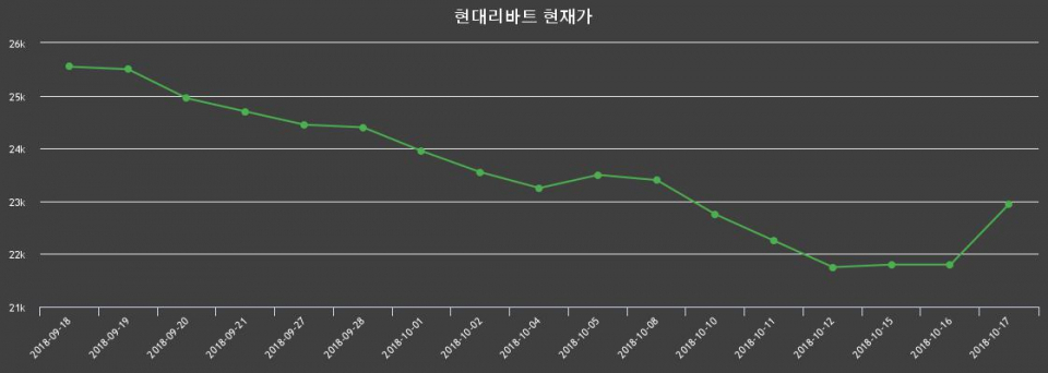 ▲지난 30영업일 동안 현대리바트 종목 종가정보