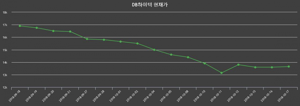 ▲지난 30영업일 동안 DB하이텍 종목 종가정보