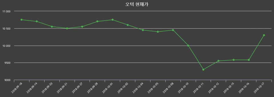 ▲지난 30영업일 동안 오텍 종목 종가정보