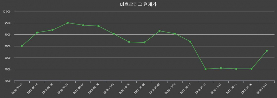 ▲지난 30영업일 동안 비츠로테크 종목 종가정보