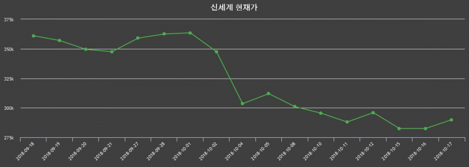 ▲지난 30영업일 동안 신세계 주가변동정보