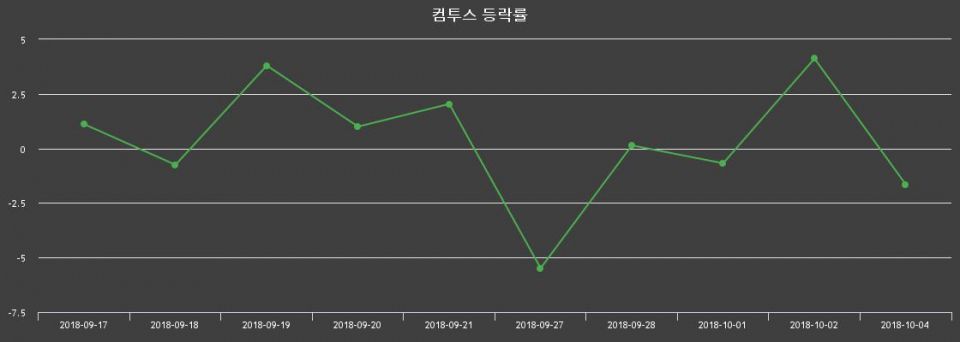 ▲지난 2주간의 등락률 변동정보