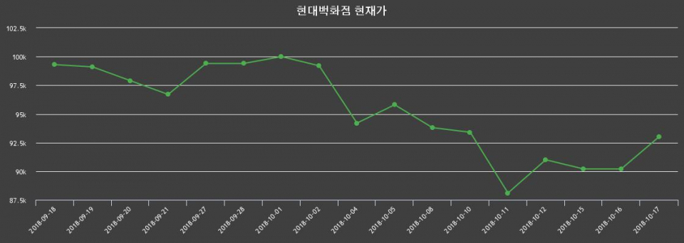 ▲지난 30영업일 동안 현대백화점 주가변동정보
