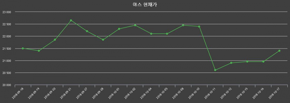 ▲지난 30영업일 동안 야스 종목 종가정보
