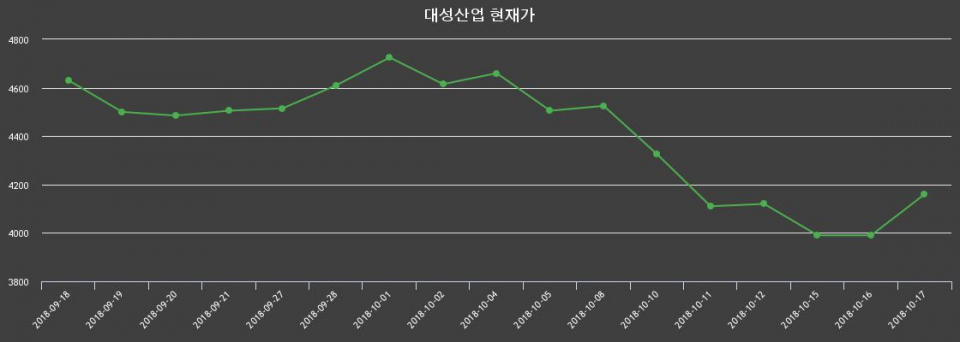 ▲지난 30영업일 동안 대성산업 종목 종가정보