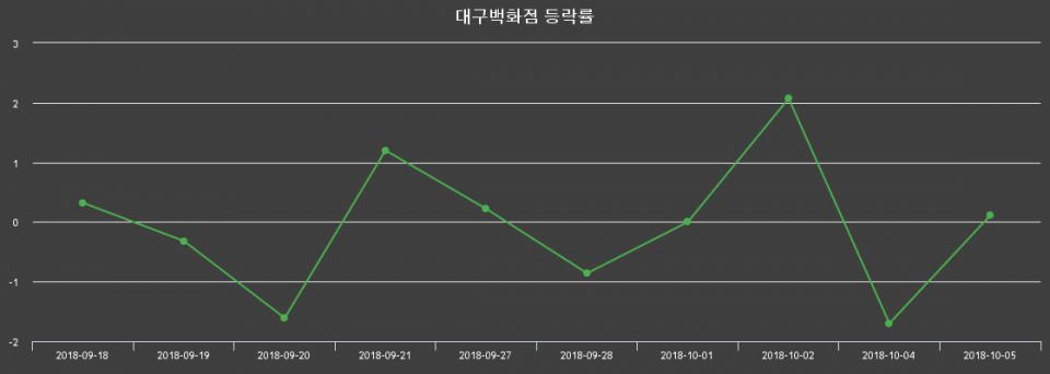 ▲지난 2주간의 등락률 변동정보