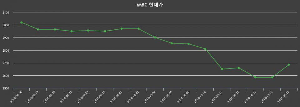 ▲지난 30영업일 동안 iMBC 종목 종가정보